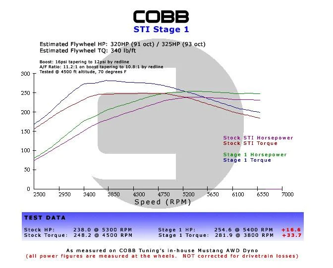Cobb 02-05 Subaru WRX Stage 1+ Power Package w/ V3 Access Port