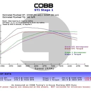 Cobb Subaru STi 6MT Stage 1+ Drivetrain Package